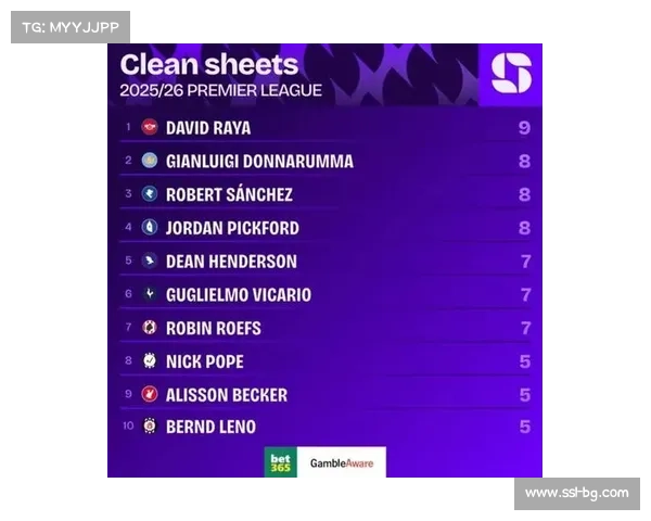 门将零封榜更新：拉亚95场42零封领跑五大联赛